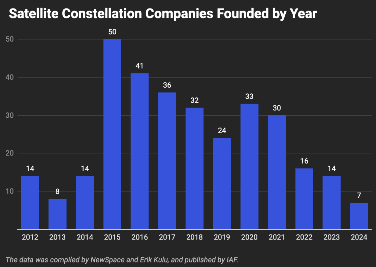 New Satellite Constellation Companies are in Decline: Analysis